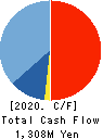 SYSTEM RESEARCH CO.,LTD. Cash Flow Statement 2020年3月期