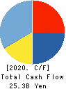Sanken Electric Co.,Ltd. Cash Flow Statement 2020年3月期