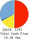 LIXIL VIVA CORPORATION Cash Flow Statement 2018年Mar期 LIXIL VIVA CORPORATION Cash Flow Statement 2018年3月期