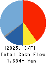 MUTOH HOLDINGS CO.,LTD. Cash Flow Statement 2025年Mar期 MUTOH HOLDINGS CO.,LTD. Cash Flow Statement 2025年3月期
