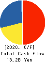 DAIKOKUTENBUSSAN CO., LTD. Cash Flow Statement 2020年5月期