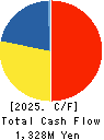 RINKO CORPORATION Cash Flow Statement 2025年Mar期 RINKO CORPORATION Cash Flow Statement 2025年3月期