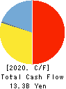 KITZ CORPORATION Cash Flow Statement 2020年3月期