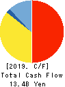 ShinMaywa Industries, Ltd. Cash Flow Statement 2019年3月期