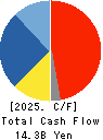 AEON DELIGHT CO.,LTD. Cash Flow Statement 2025年Feb期 AEON DELIGHT CO.,LTD. Cash Flow Statement 2025年2月期