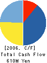 Institute of Applied Medicine,Inc. Cash Flow Statement 2006年9月期