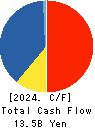 BELLSYSTEM24 HOLDINGS,INC. Cash Flow Statement 2024年2月期