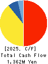 SUN・LIFE HOLDING CO.,LTD. Cash Flow Statement 2025年Mar期 SUN・LIFE HOLDING CO.,LTD. Cash Flow Statement 2025年3月期