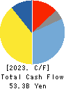NHK SPRING CO.,LTD. Cash Flow Statement 2023年Mar期 NHK SPRING CO.,LTD. Cash Flow Statement 2023年3月期
