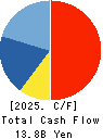 SUMITOMO DENSETSU CO.,LTD. Cash Flow Statement 2025年Mar期 SUMITOMO DENSETSU CO.,LTD. Cash Flow Statement 2025年3月期