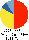 CANON FINETECH INC. Cash Flow Statement 2007年12月期
