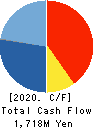 NIPPON CHEMIPHAR CO.,LTD. Cash Flow Statement 2020年3月期