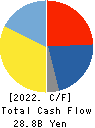 G-TEKT CORPORATION Cash Flow Statement 2022年3月期