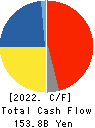 TERUMO CORPORATION Cash Flow Statement 2022年3月期