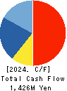 Applied Co., Ltd. Cash Flow Statement 2024年3月期