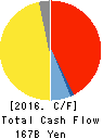 DENTSU GROUP INC. Cash Flow Statement 2016年Dec期 DENTSU GROUP INC. Cash Flow Statement 2016年12月期