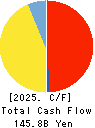 Nitori Holdings Co., Ltd. Cash Flow Statement 2025年Mar期 Nitori Holdings Co., Ltd. Cash Flow Statement 2025年3月期