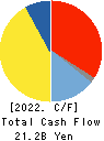 TOEI COMPANY,LTD. Cash Flow Statement 2022年3月期