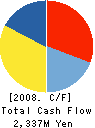 GameOn Co.,Ltd. Cash Flow Statement 2008年12月期