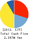 PION CO., LTD. Cash Flow Statement 2012年3月期