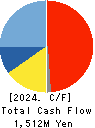 LONSEAL CORPORATION Cash Flow Statement 2024年Mar期 LONSEAL CORPORATION Cash Flow Statement 2024年3月期