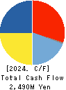 RIX CORPORATION Cash Flow Statement 2024年Mar期 RIX CORPORATION Cash Flow Statement 2024年3月期