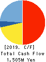 ESTELLE HOLDINGS CO., LTD. Cash Flow Statement 2019年3月期