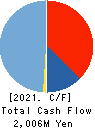 Zenken Corporation Cash Flow Statement 2021年6月期
