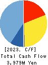NJS Co.,Ltd. Cash Flow Statement 2023年12月期