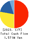 DMW CORPORATION Cash Flow Statement 2023年Mar期 DMW CORPORATION Cash Flow Statement 2023年3月期