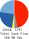 TOPPAN Holdings Inc. Cash Flow Statement 2024年Mar期 TOPPAN Holdings Inc. Cash Flow Statement 2024年3月期