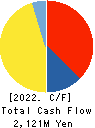 Kyowa Corporation Cash Flow Statement 2022年3月期