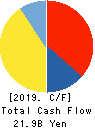 ARCS COMPANY,LIMITED Cash Flow Statement 2019年2月期