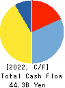 WELCIA HOLDINGS CO., LTD. Cash Flow Statement 2022年Feb期 WELCIA HOLDINGS CO., LTD. Cash Flow Statement 2022年2月期