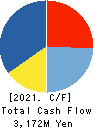 TOKYO RAKUTENCHI CO.,LTD. Cash Flow Statement 2021年1月期