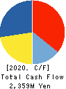Katakura & Co-op Agri Corporation Cash Flow Statement 2020年3月期