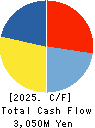 NASU DENKI-TEKKO CO.,LTD. Cash Flow Statement 2025年Mar期 NASU DENKI-TEKKO CO.,LTD. Cash Flow Statement 2025年3月期