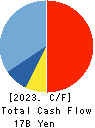 PAL GROUP Holdings CO.,LTD. Cash Flow Statement 2023年2月期