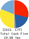 ASAHI INTECC CO.,LTD. Cash Flow Statement 2022年Jun期 ASAHI INTECC CO.,LTD. Cash Flow Statement 2022年6月期