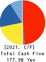 Mitsui Chemicals,Inc. Cash Flow Statement 2021年3月期