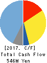TSUNODA CO.,LTD. Cash Flow Statement 2017年6月期