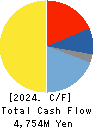 VALQUA, LTD. Cash Flow Statement 2024年Mar期 VALQUA, LTD. Cash Flow Statement 2024年3月期