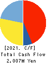 TOYO ASANO FOUNDATION CO.,LTD. Cash Flow Statement 2021年Feb期 TOYO ASANO FOUNDATION CO.,LTD. Cash Flow Statement 2021年2月期