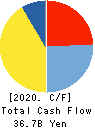 MIXI, Inc. Cash Flow Statement 2020年3月期