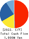 ISHIHARA CHEMICAL CO.,LTD. Cash Flow Statement 2022年3月期