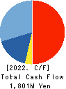 CORE CORPORATION Cash Flow Statement 2022年Mar期 CORE CORPORATION Cash Flow Statement 2022年3月期