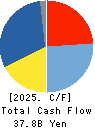 ITO EN,LTD. Cash Flow Statement 2025年Apr期 ITO EN,LTD. Cash Flow Statement 2025年4月期