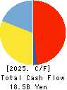 RIZAP GROUP,Inc. Cash Flow Statement 2025年Mar期 RIZAP GROUP,Inc. Cash Flow Statement 2025年3月期