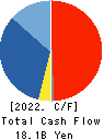 Goldwin Inc. Cash Flow Statement 2022年Mar期 Goldwin Inc. Cash Flow Statement 2022年3月期