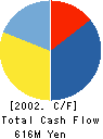 FUJI ROBIN INDUSTRIES LTD. Cash Flow Statement 2002年3月期